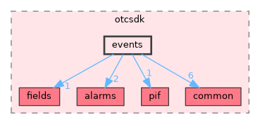 events