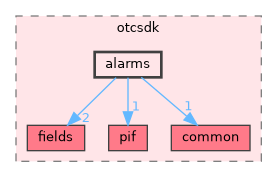 alarms